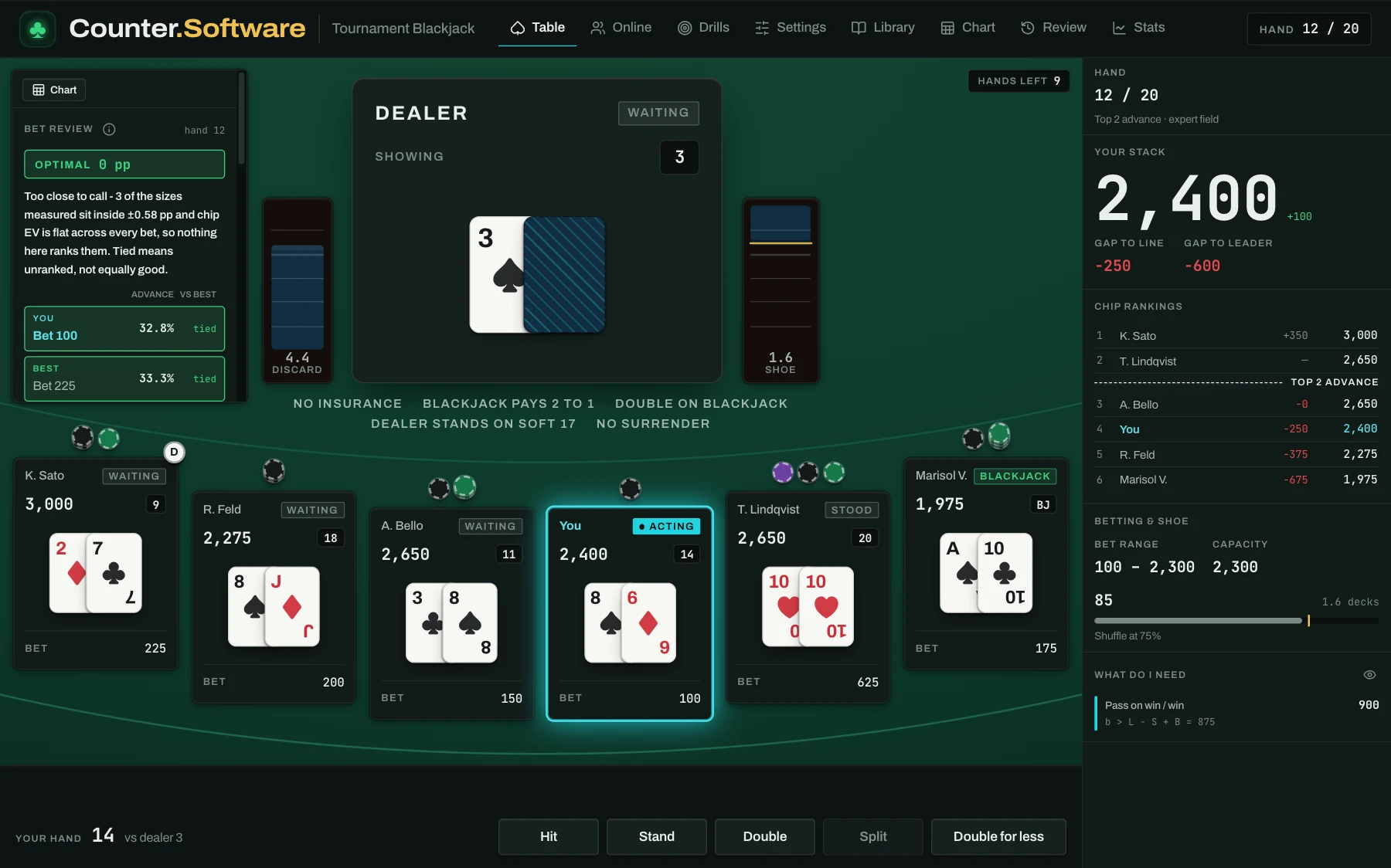 El entrenador de Blackjack de Torneo en escritorio, mano 12 de 20: tienes 14 contra un 3 del crupier y vas cuarto de seis, a 250 fichas de la línea de avance, con la clasificación, lo que necesitas para pasar y la revisión calificada de la apuesta junto a la mesa